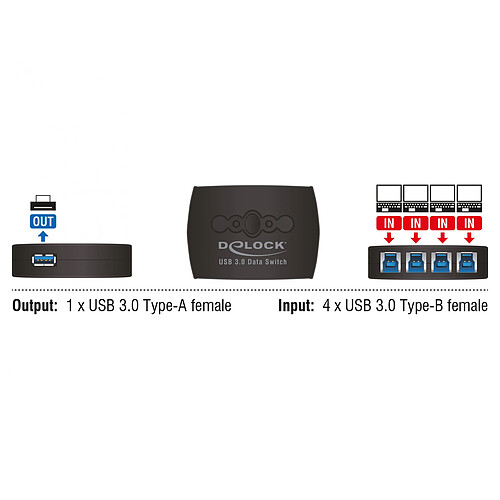 DeLock Commutateur 4 PC vers 1 périphérique USB 3.0 avec 4 entrées USB-B / 1 sortie USB-A pas cher
